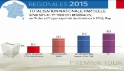 اليمين المتطرف يكتسح الانتخابات المحلية في فرنسا